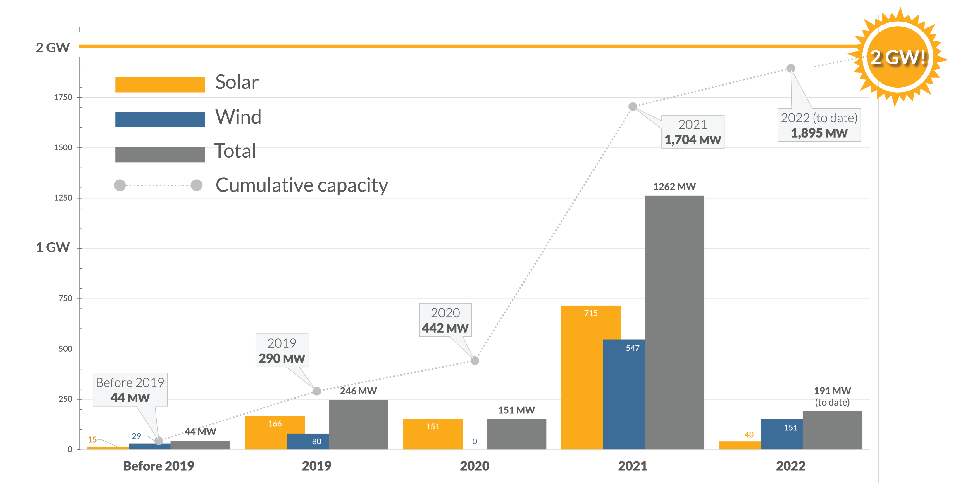 barchart showing growth in renewable energy deals since 2019