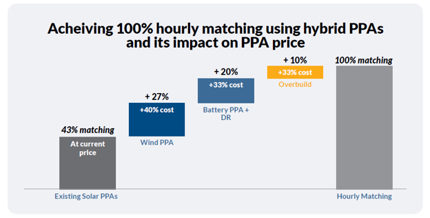 PPA cost increases with hourly matching