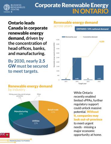 Ontario Infographic